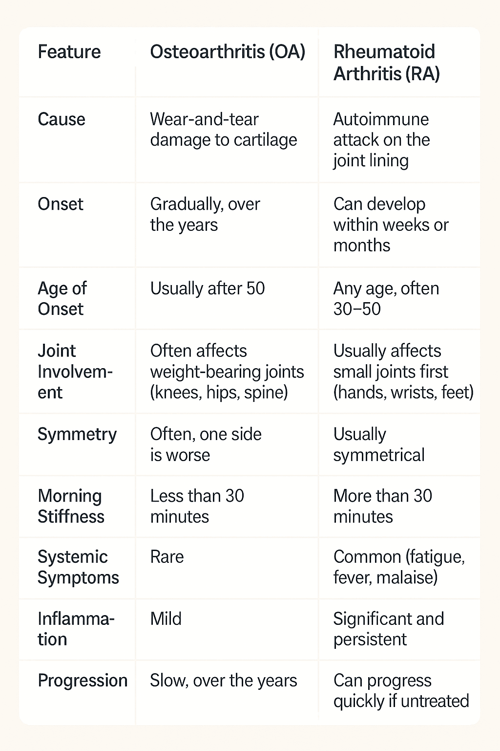 Osteoarthritis vs. Rheumatoid Arthritis