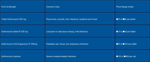 azithromycin_table.png